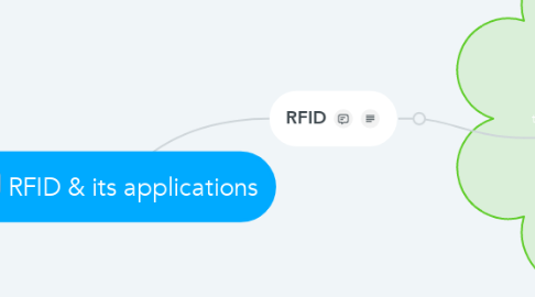 Mind Map: RFID & its applications