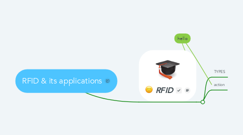 Mind Map: RFID & its applications