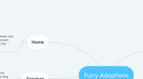 Mind Map: Furry Adoptions