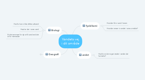 Mind Map: Vandets vej i dit område