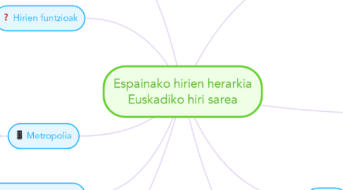 Mind Map: Espainako hirien herarkia Euskadiko hiri sarea
