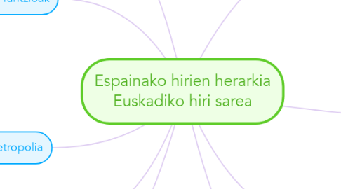 Mind Map: Espainako hirien herarkia Euskadiko hiri sarea