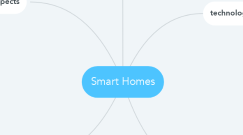 Mind Map: Smart Homes