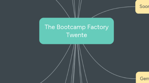 Mind Map: The Bootcamp Factory Twente