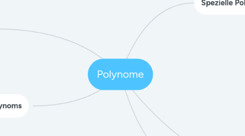 Mind Map: Polynome