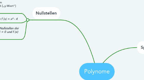 Mind Map: Polynome