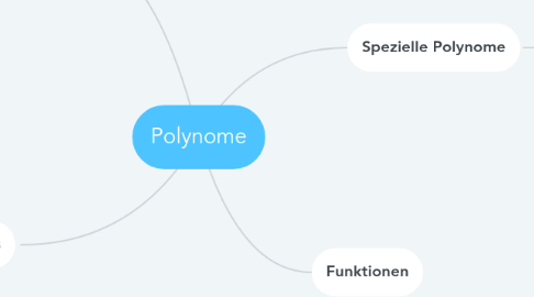 Mind Map: Polynome