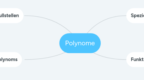 Mind Map: Polynome