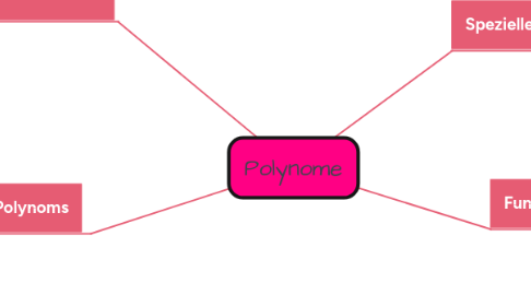 Mind Map: Polynome