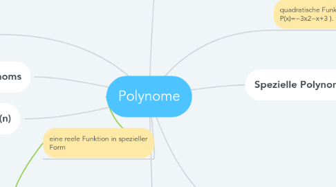 Mind Map: Polynome