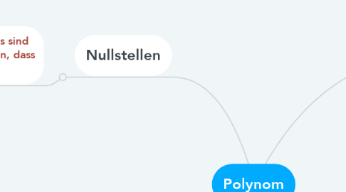 Mind Map: Polynom