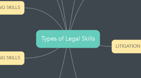 Mind Map: Types of Legal Skills