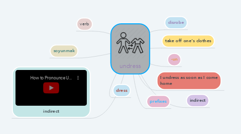 Mind Map: undress