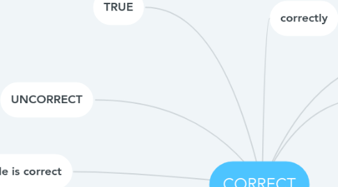 Mind Map: CORRECT