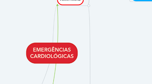 Mind Map: EMERGÊNCIAS CARDIOLÓGICAS