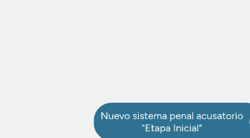 Mind Map: Nuevo sistema penal acusatorio "Etapa Inicial"