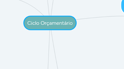 Mind Map: Ciclo Orçamentário