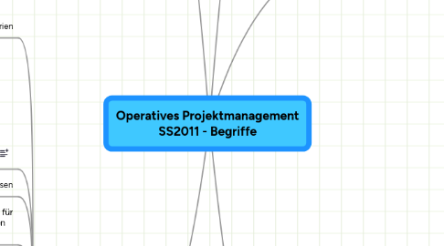 Mind Map: Operatives Projektmanagement SS2011 - Begriffe