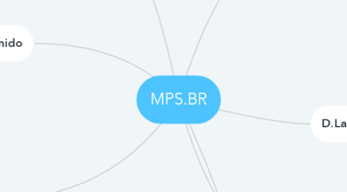 Mind Map: MPS.BR