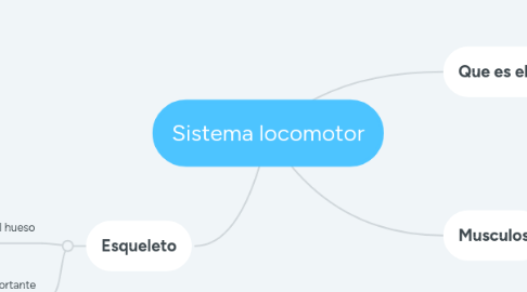 Mind Map: Sistema locomotor