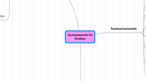 Mind Map: Hochschulreife für Studium