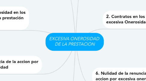 Mind Map: EXCESIVA ONEROSIDAD  DE LA PRESTACION