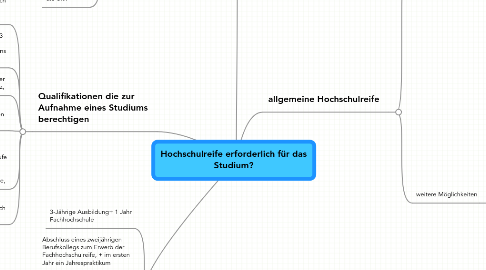 Mind Map: Hochschulreife erforderlich für das Studium?