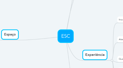 Mind Map: ESC