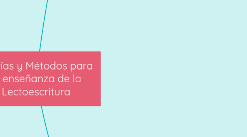 Mind Map: Teorías y Métodos para la enseñanza de la Lectoescritura