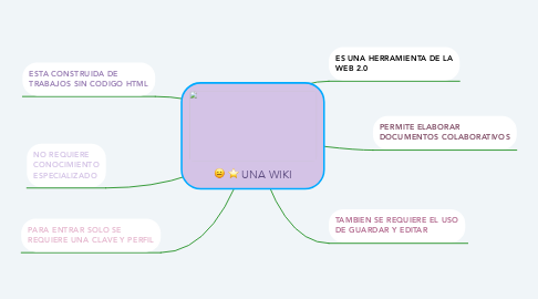 Mind Map: UNA WIKI