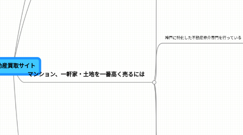 Mind Map: 不動産買取サイト