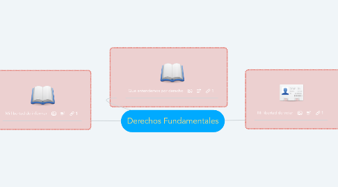 Mind Map: Derechos Fundamentales