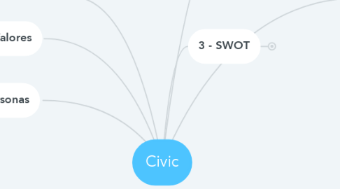 Mind Map: Civic