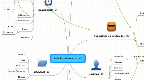 Mind Map: LMS - Plataforma