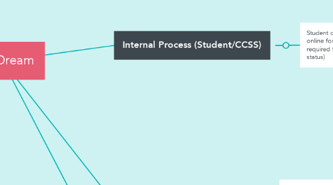 Mind Map: The Dream