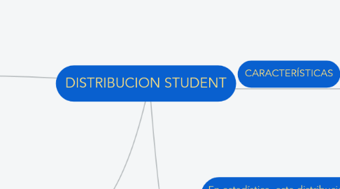 Mind Map: DISTRIBUCION STUDENT