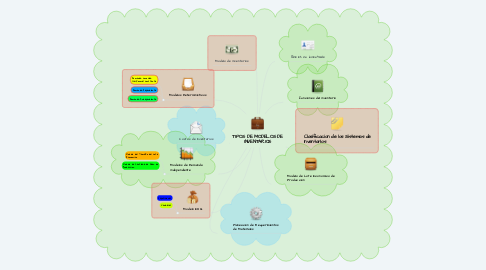 Mind Map: TIPOS DE MODELOS DE INVENTARIOS