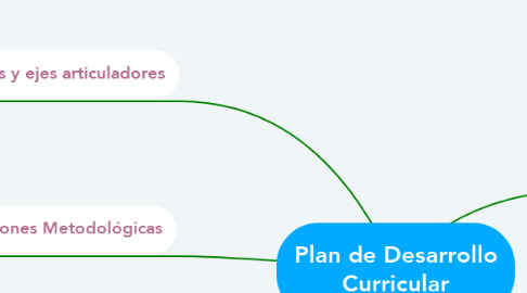 Mind Map: Plan de Desarrollo Curricular