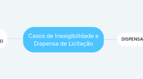 Mind Map: Casos de Inexigibilidade e Dispensa de Licitação