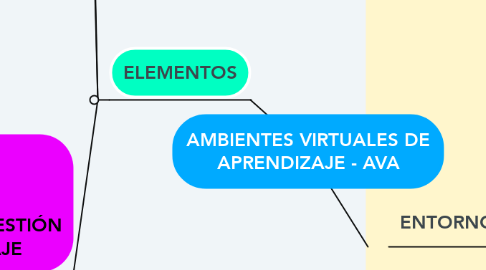 Mind Map: AMBIENTES VIRTUALES DE APRENDIZAJE - AVA