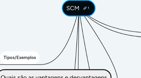 Mind Map: SCM
