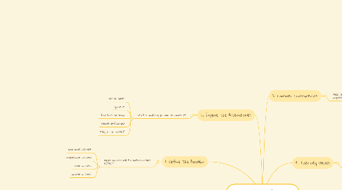 Mind Map: Someone begins bullying you amongst your peers