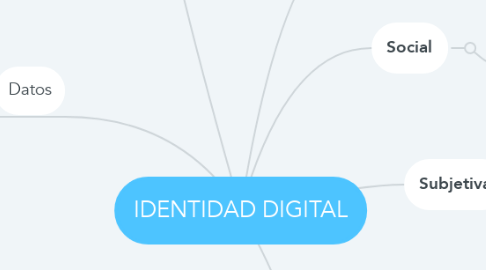 Mind Map: IDENTIDAD DIGITAL