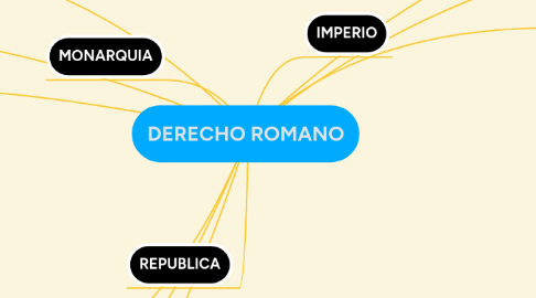 Mind Map: DERECHO ROMANO