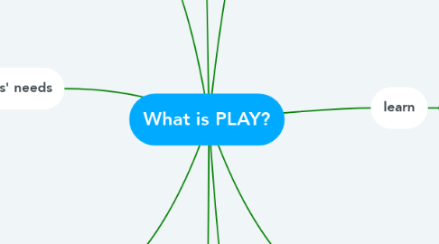Mind Map: What is PLAY?