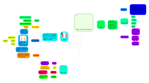 Mind Map: Tipos de comunicación