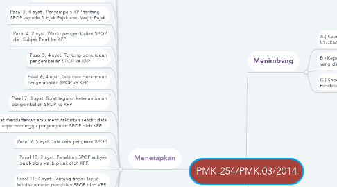 Mind Map: PMK-254/PMK.03/2014