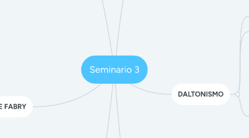 Mind Map: Seminario 3