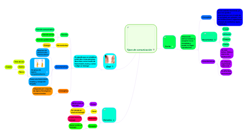 Mind Map: Tipos de comunicación