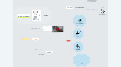 Mind Map: VIRTUAL REALITY